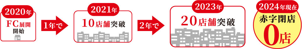 2020年:FC展開開始→(1年で)→2021年:10店舗突破→(2年で)→2023年:20店舗突破→2024年現在:赤字閉店0店